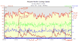 McLane Pacific - Polar HRM Graph