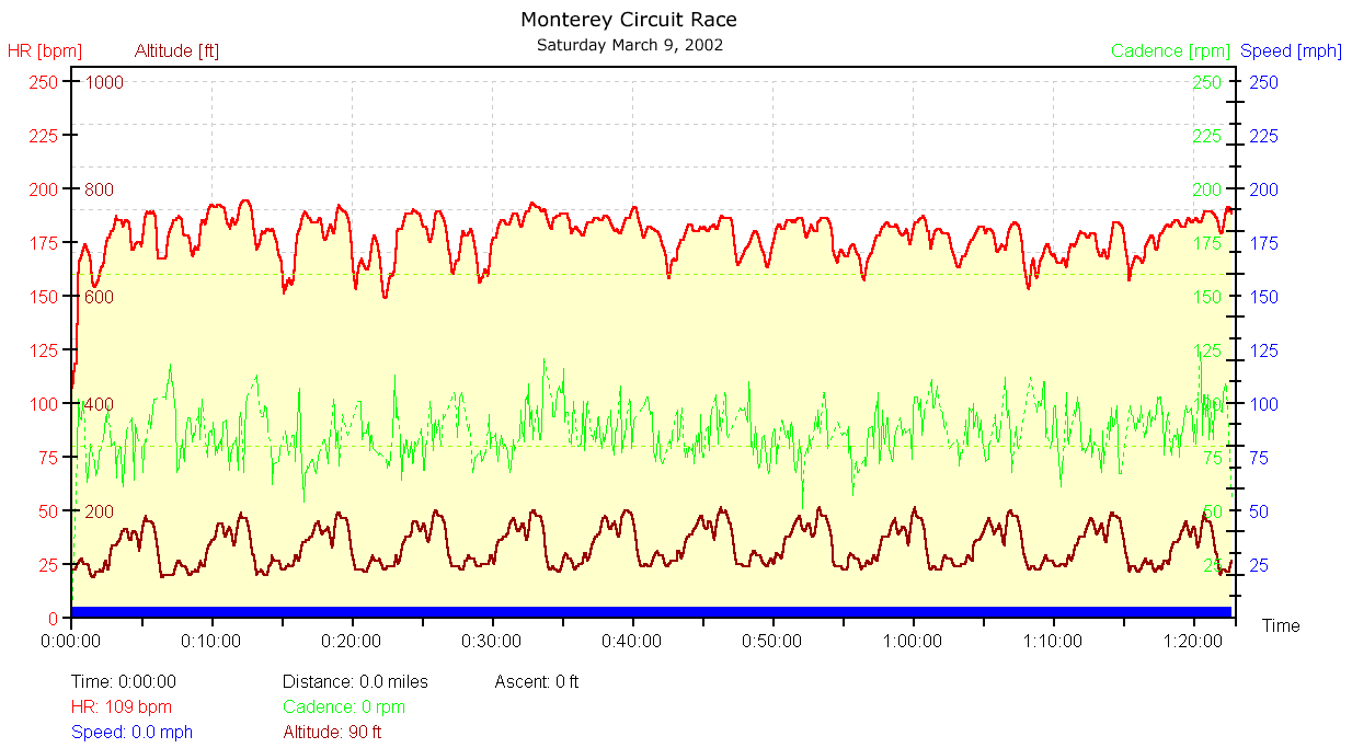 Polar S710 Heart Rate Graph.
