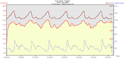 2002 Sea Otter Circuit Race HRM Graph