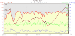 2002 Sea Otter Road Race HRM Graph (1 of 3)