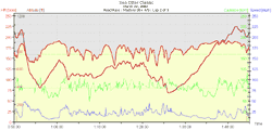 2002 Sea Otter Road Race HRM Graph (2 of 3)
