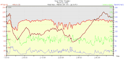 2002 Sea Otter Road Race HRM Graph (3 of 3)