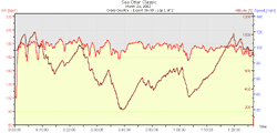 2002 Sea Otter XC Race HRM Graph (1 of 2)