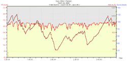 2002 Sea Otter XC Race HRM Graph (2 of 2)