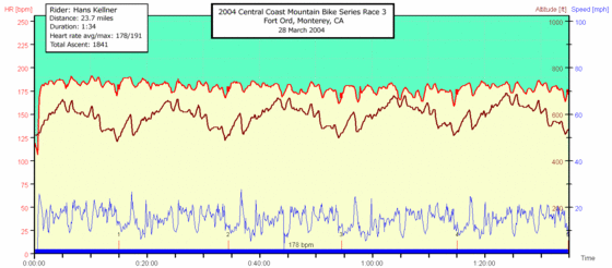 Central Coast Mountain Bike Race Series 3 :: Heart Rate Monitor Graph (Click for a larger version)