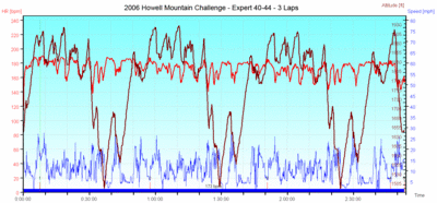 2006 Howell Mt. Challenge HRM Graph