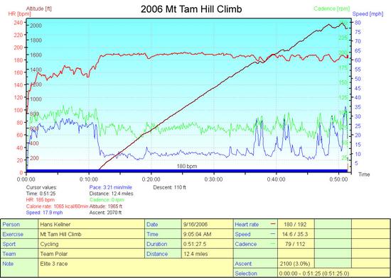 2006 Mt Tam Hill Climb HRM Graph