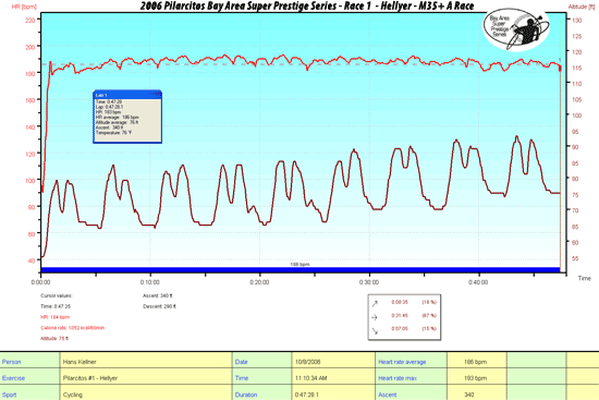 2006 Pilarcitos Bay Area Super Prestige Race 1 HRM Graph