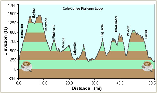 Cole Coffee Pig Farm Ride Loop