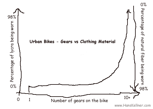 Bike Gears vs. Clothing Material